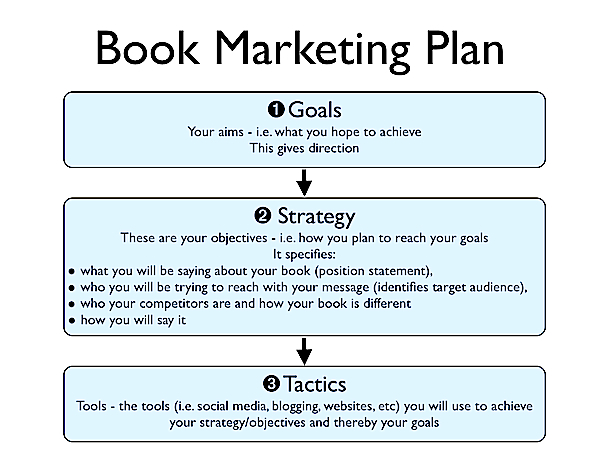 Blog-how-to-start-marketing-your-book-2-JPEG-MRKT-PLAN-DIAGRAM-1-Jul-2012-1