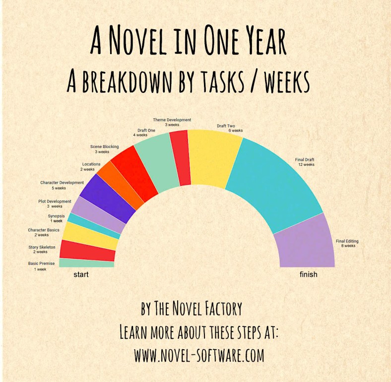 breakdownofanovelwritingprocess